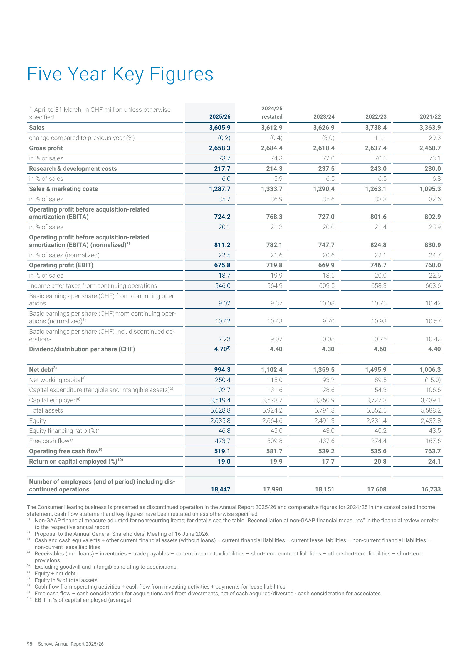 Five-year key figures (2021/22–2025/26): sales, normalized EBITA margin, EPS, dividend per share, net debt, ROCE and headcount.