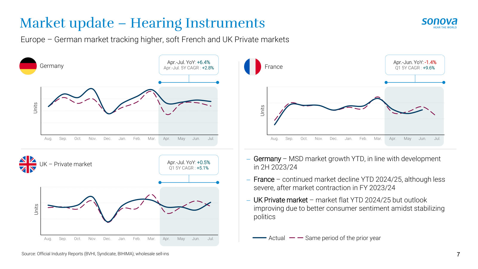 Hearing-instrument demand in Europe — Germany, France and the UK private market.