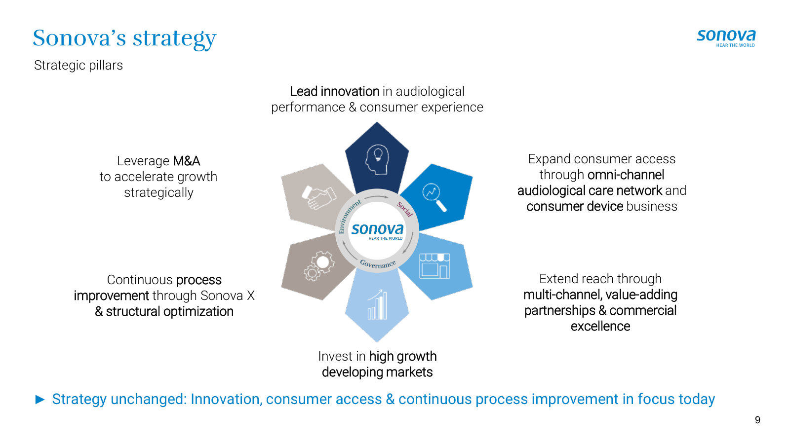The strategy on one page — five pillars from leading innovation to high-growth-market expansion.