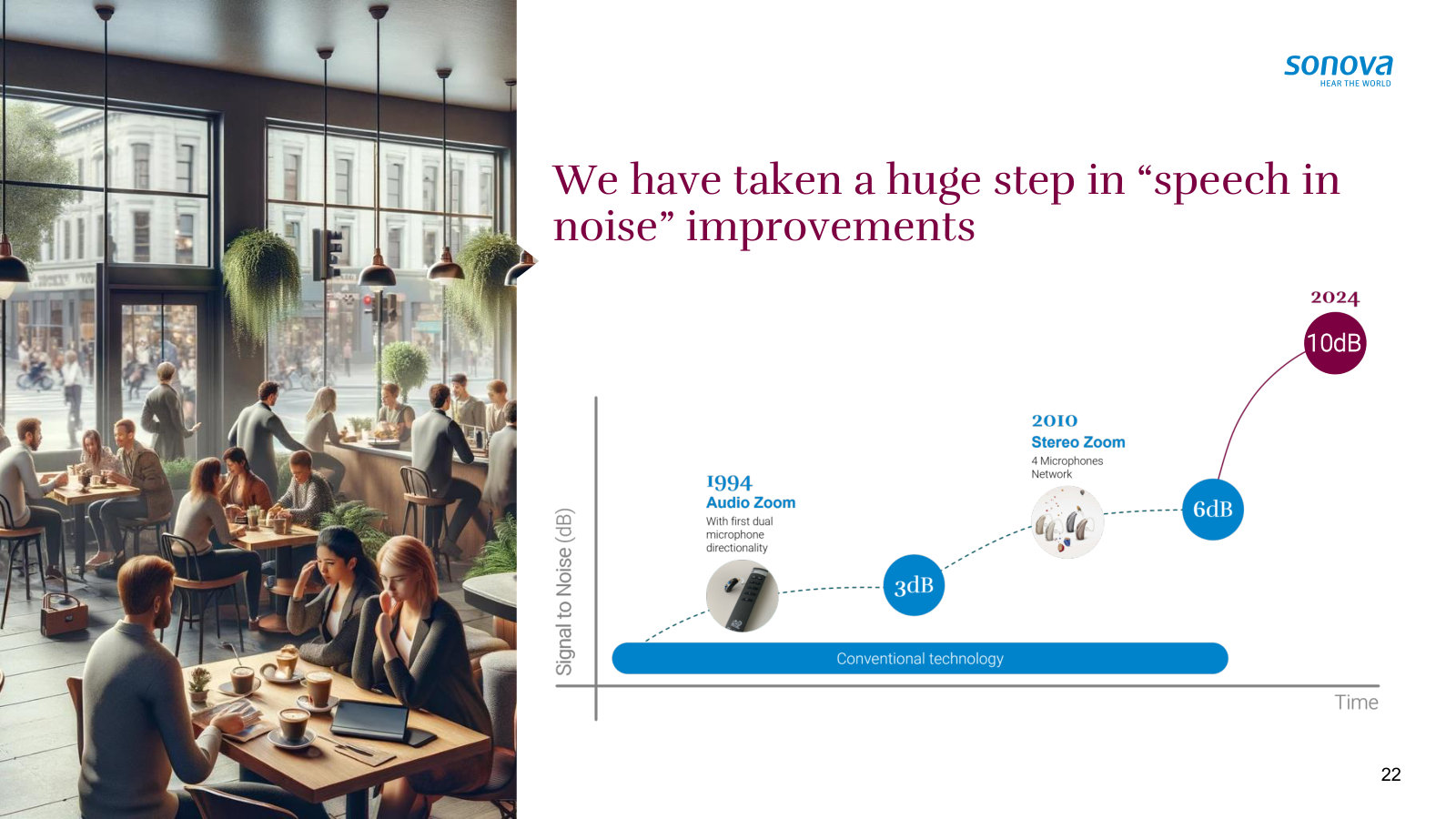 The hardest problem in hearing aids — understanding speech in noise, and the decibels of improvement over time.