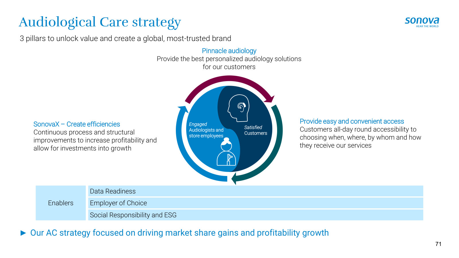 The retail strategy — pinnacle audiology, SonovaX efficiency and easy consumer access.