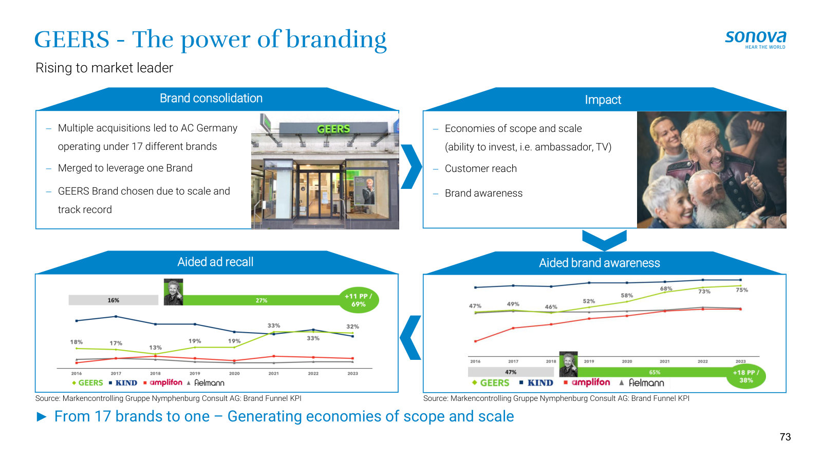 Building a retail brand — consolidating 17 chains into GEERS and the resulting rise in brand awareness.
