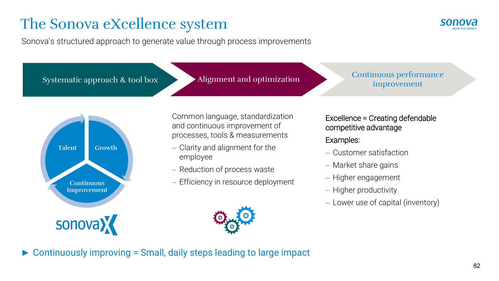 The Sonova eXcellence operating system — the continuous-improvement toolbox applied across the group.