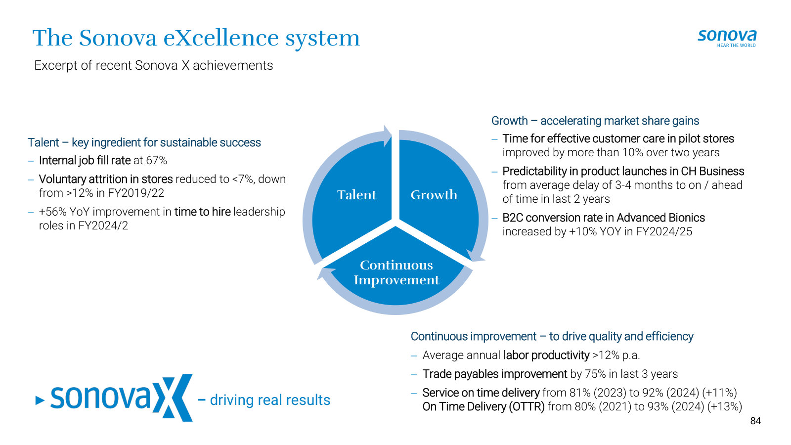 What operational excellence delivered — the talent, growth and productivity gains in numbers.