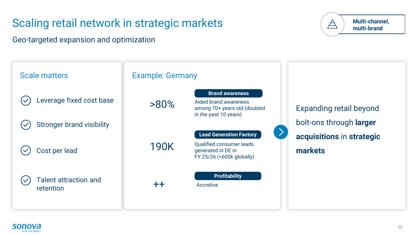 The retail playbook in Germany — high brand awareness, 190k qualified leads, and expansion through larger acquisitions.