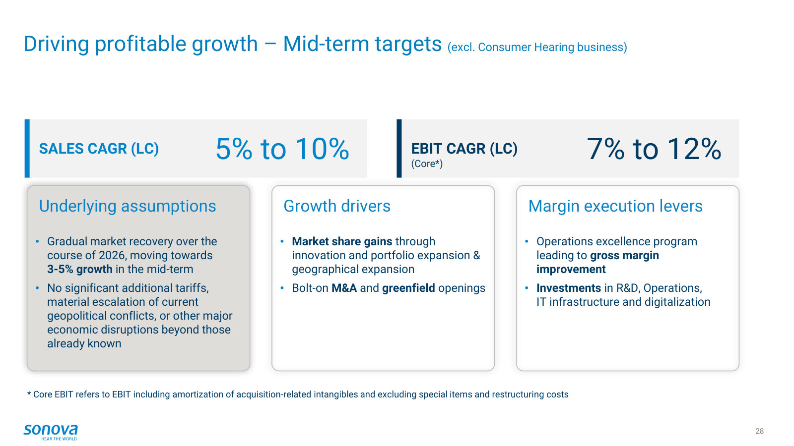 Mid-term targets — 5–10% sales CAGR and 7–12% Core EBIT CAGR (excluding Consumer Hearing), with the assumptions behind them.