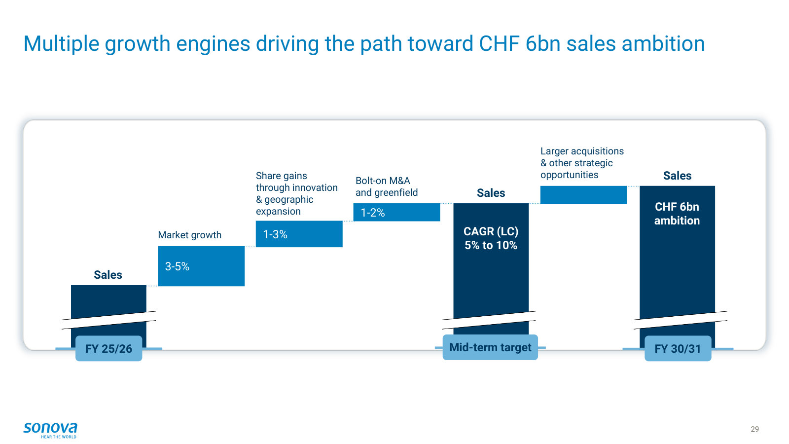 The bridge to CHF 6bn — market growth, share gains and bolt-on plus larger M&A stacked to FY2030/31.