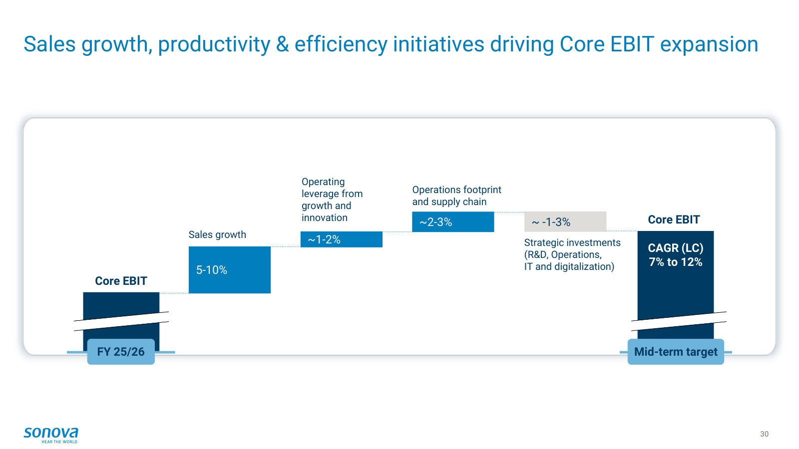 How Core EBIT expands — sales growth and operating leverage set against footprint costs and strategic investment.