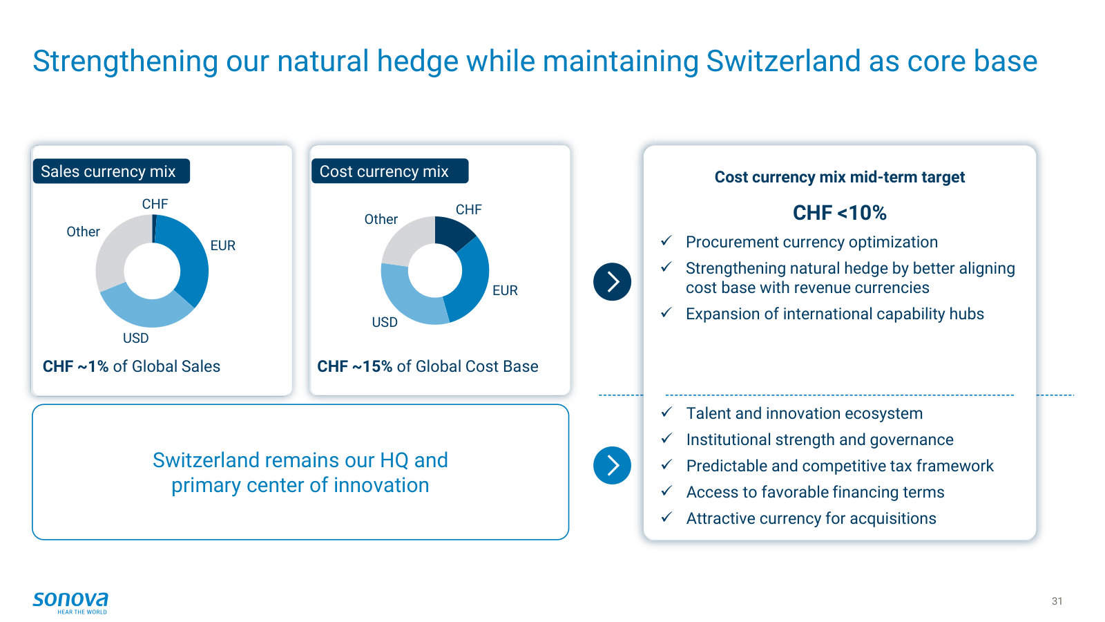 The currency picture — roughly 15% of costs in CHF against ~1% of sales, and the plan to cut the CHF cost base below 10%.