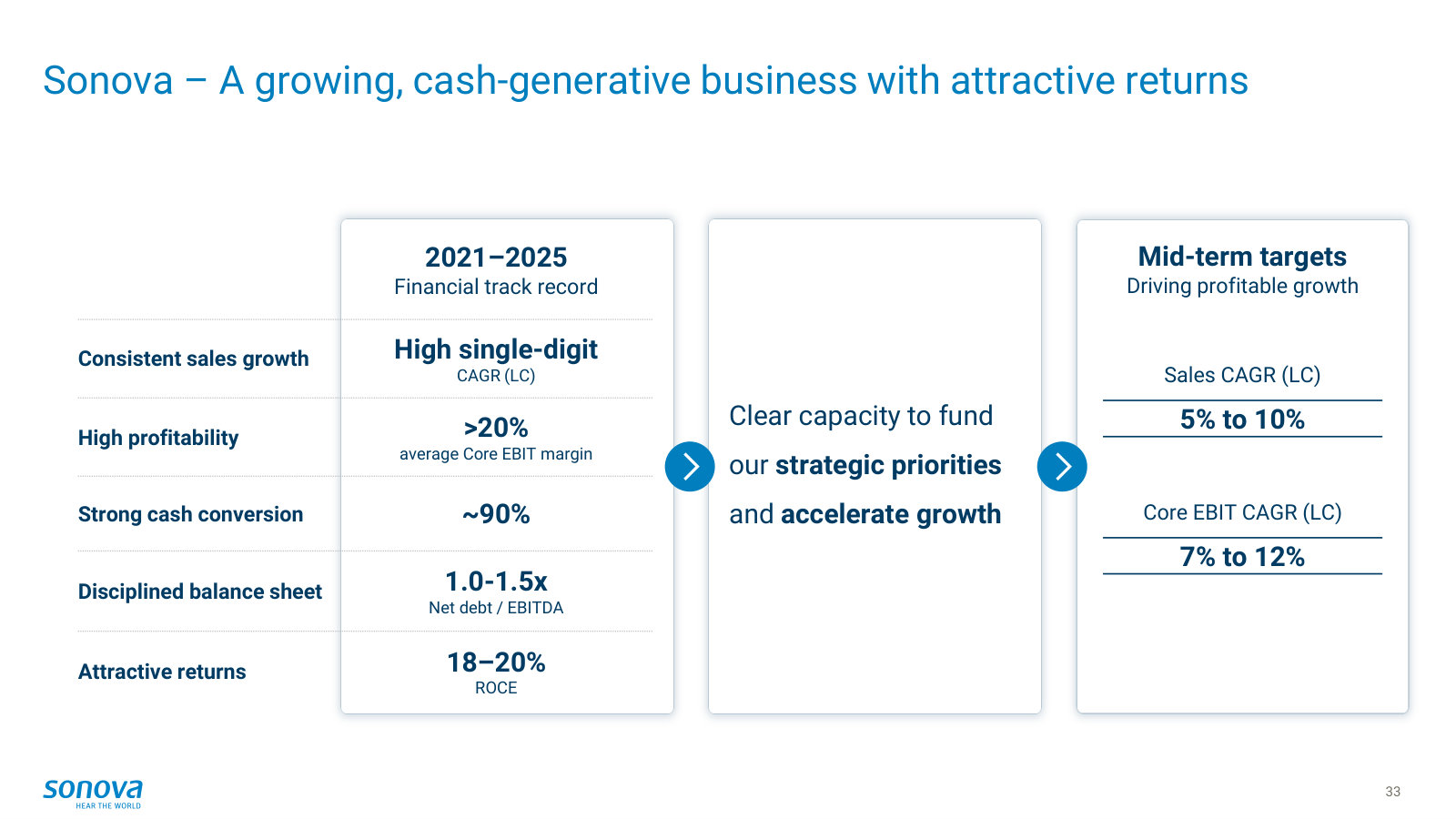 The financial profile in one slide — the 2021–25 track record (>20% growth, ~90% cash conversion, 18–20% ROCE) against the new targets.