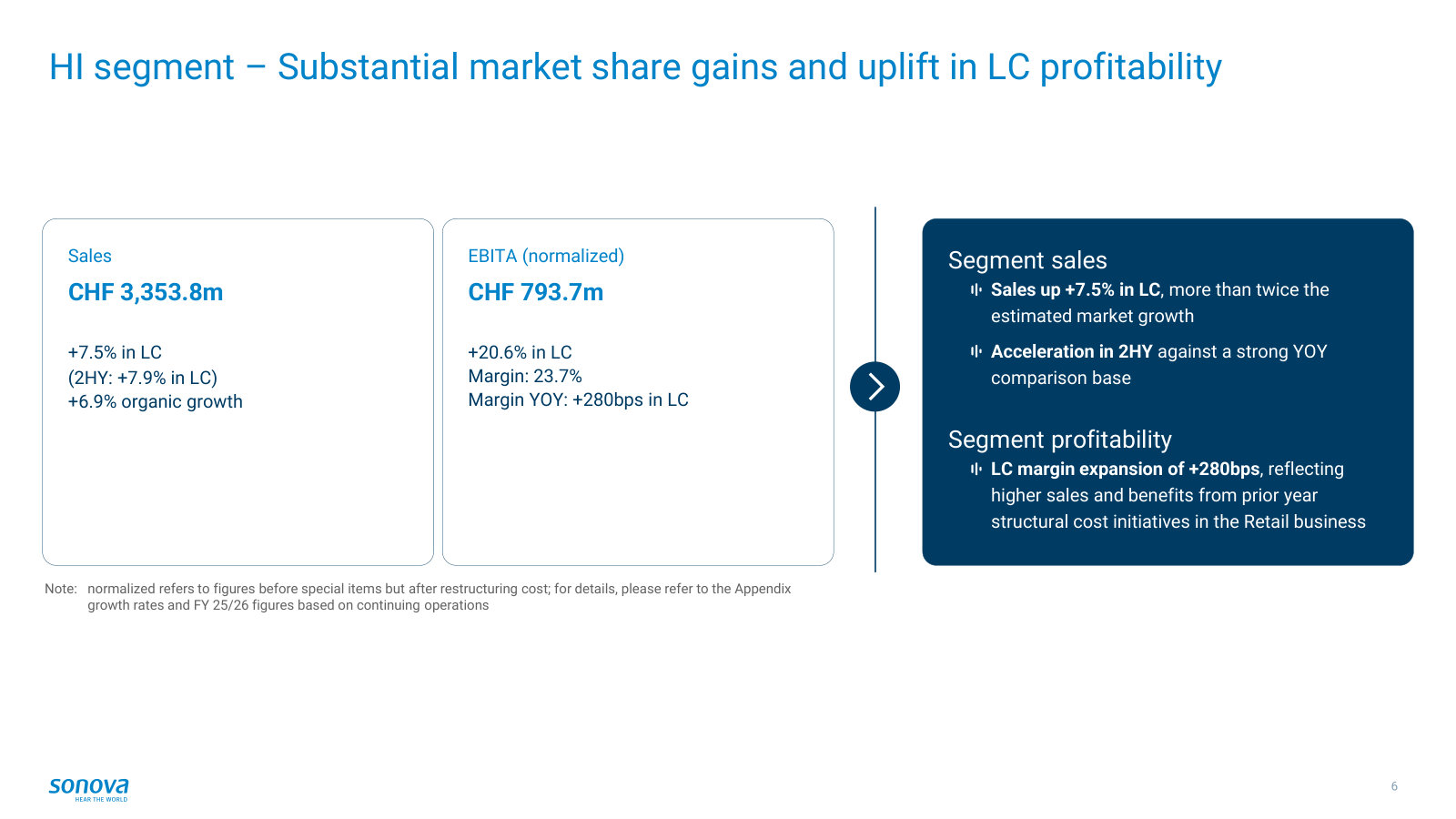The Hearing Instruments segment — CHF 3.35bn sales (+7.5% LC) and a 20% jump in normalized EBITA on market-share gains.