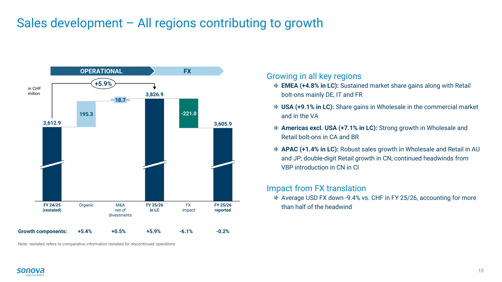Where growth came from by region — all regions contributing, with the US up 9% and APAC lagging.