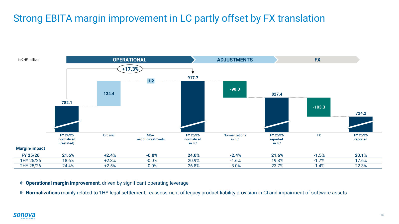 The margin walk — a 17% operational EBITA gain partly given back to FX translation.
