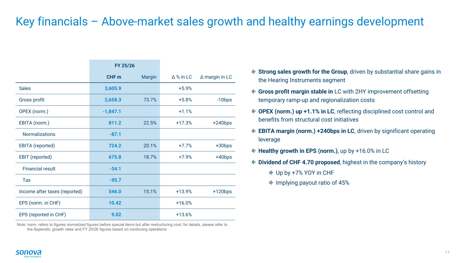 The headline numbers — +5.9% sales, a 22.5% normalized EBITA margin, +16% EPS and a CHF 4.70 dividend.