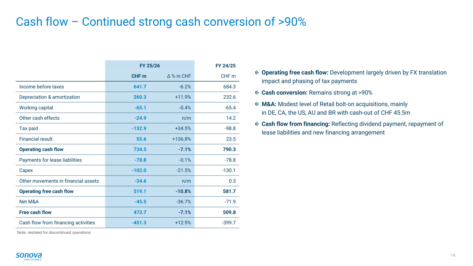 Cash generation — over 90% conversion and CHF 519m of operating free cash flow.